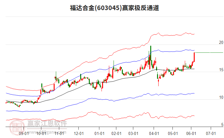 603045福達合金贏家極反通道工具