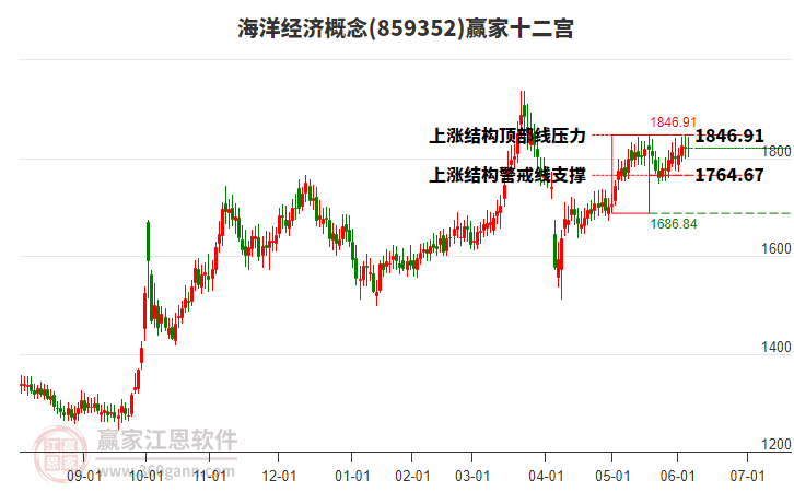 859352海洋經(jīng)濟贏家十二宮工具