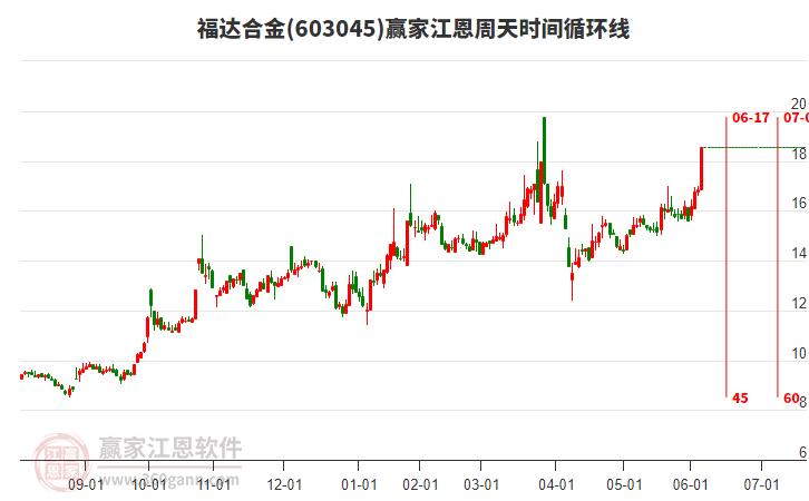 603045福達合金江恩周天時間循環(huán)線工具