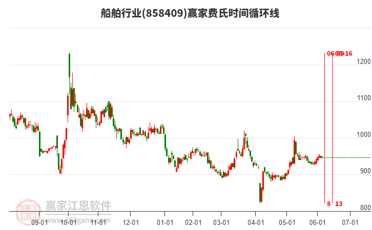 船舶行業(yè)費氏時間循環(huán)線工具