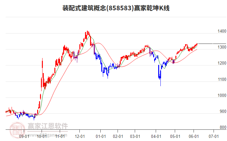 858583裝配式建筑贏家乾坤K線工具 858583裝配式建筑贏家乾坤K線工具