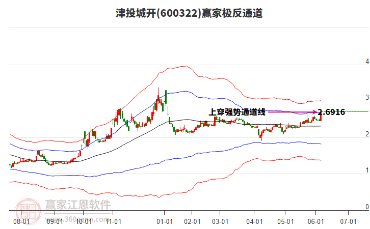 600322津投城開贏家極反通道工具
