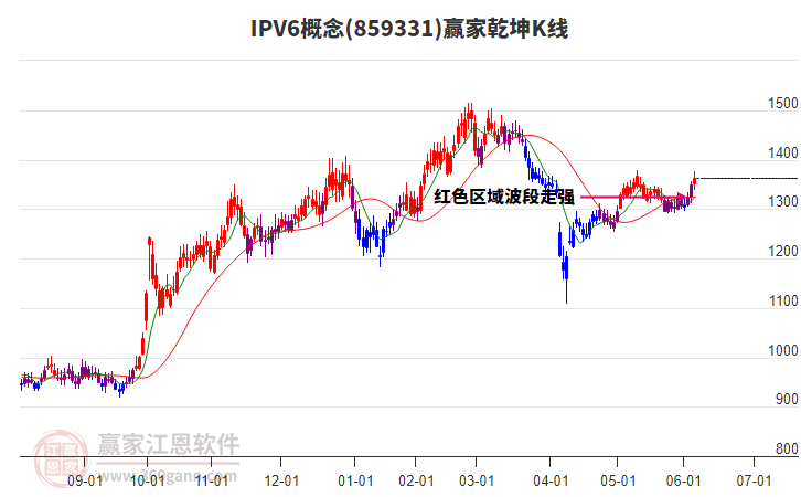 859331IPV6贏家乾坤K線工具