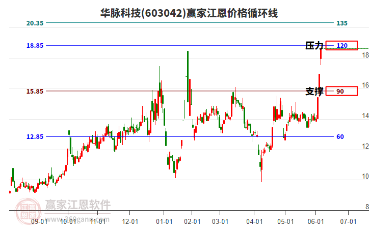 603042華脈科技江恩價格循環(huán)線工具