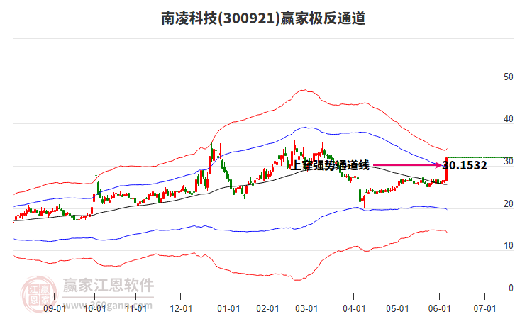 300921南凌科技贏家極反通道工具 300921南凌科技贏家極反通道工具