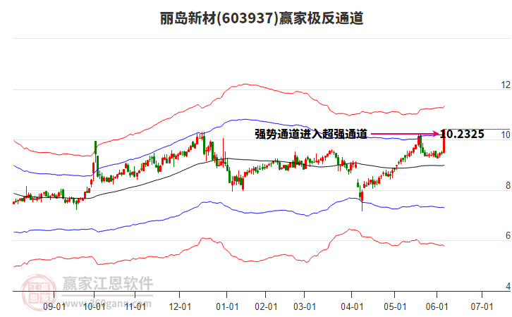 603937麗島新材贏家極反通道工具