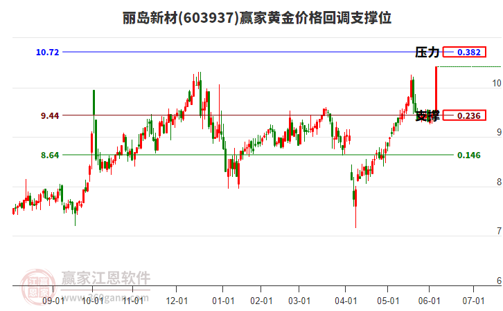 603937麗島新材黃金價格回調(diào)支撐位工具