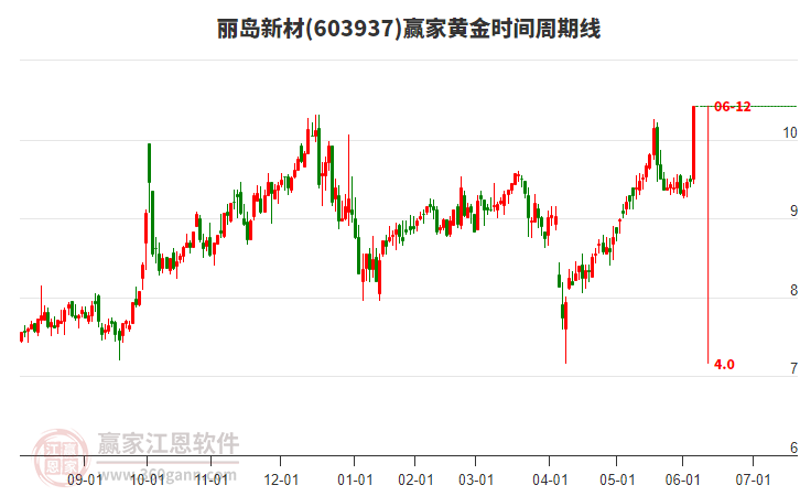 603937麗島新材黃金時間周期線工具