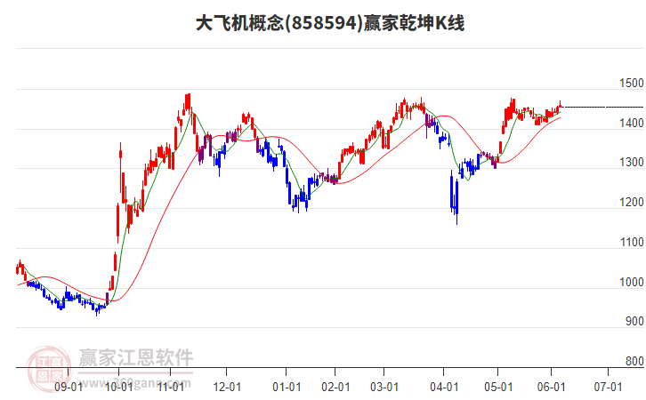 858594大飛機(jī)贏家乾坤K線工具 858594大飛機(jī)贏家乾坤K線工具