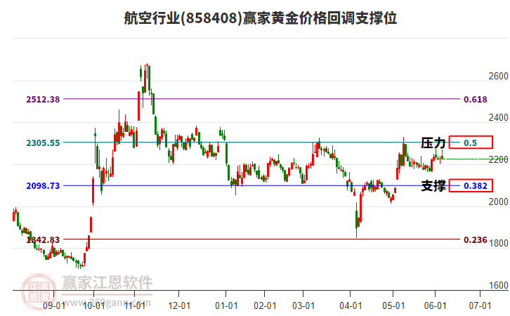 航空行業(yè)黃金價(jià)格回調(diào)支撐位工具 航空行業(yè)黃金價(jià)格回調(diào)支撐位工具