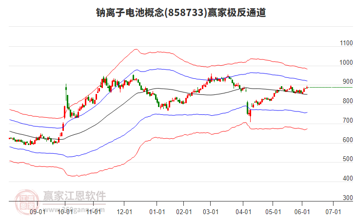 858733鈉離子電池贏家極反通道工具