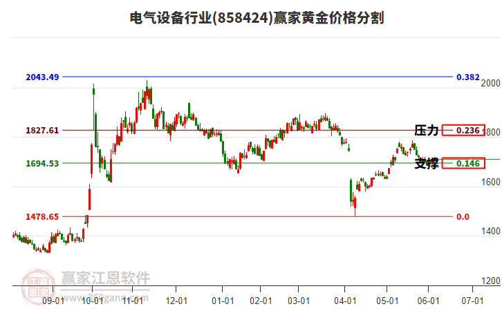 電氣設(shè)備行業(yè)黃金價(jià)格分割工具 電氣設(shè)備行業(yè)黃金價(jià)格分割工具