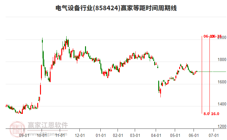 電氣設(shè)備行業(yè)等距時(shí)間周期線工具 電氣設(shè)備行業(yè)等距時(shí)間周期線工具