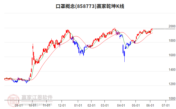 858773口罩贏家乾坤K線工具