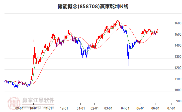 858708儲(chǔ)能贏家乾坤K線工具