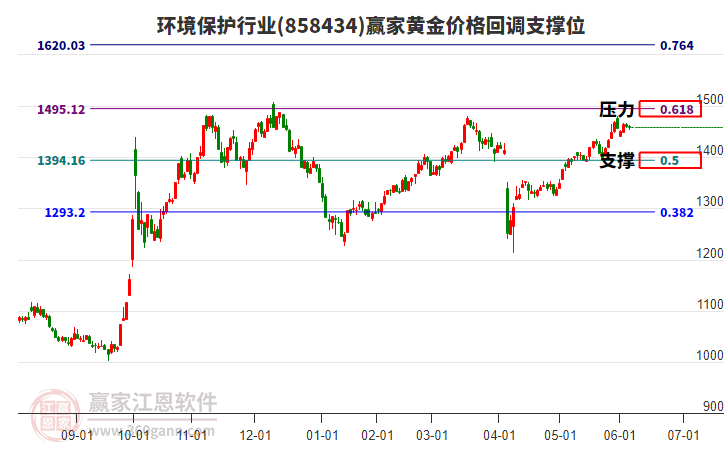 環(huán)境保護(hù)行業(yè)黃金價(jià)格回調(diào)支撐位工具