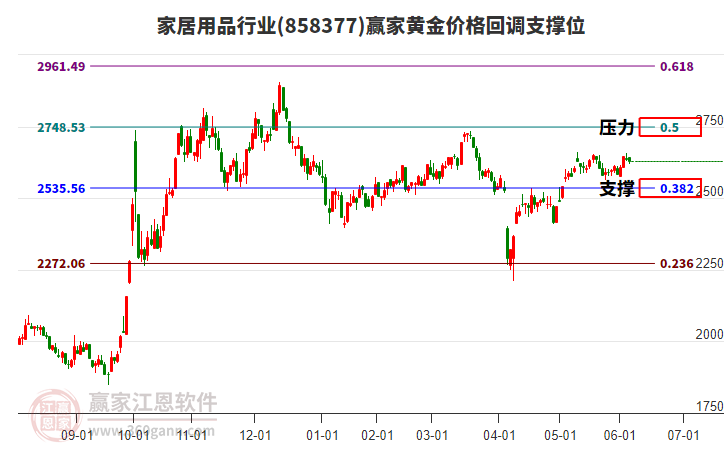 家居用品行業(yè)黃金價(jià)格回調(diào)支撐位工具 家居用品行業(yè)黃金價(jià)格回調(diào)支撐位工具