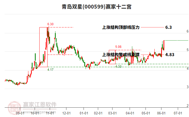 000599青島雙星贏家十二宮工具