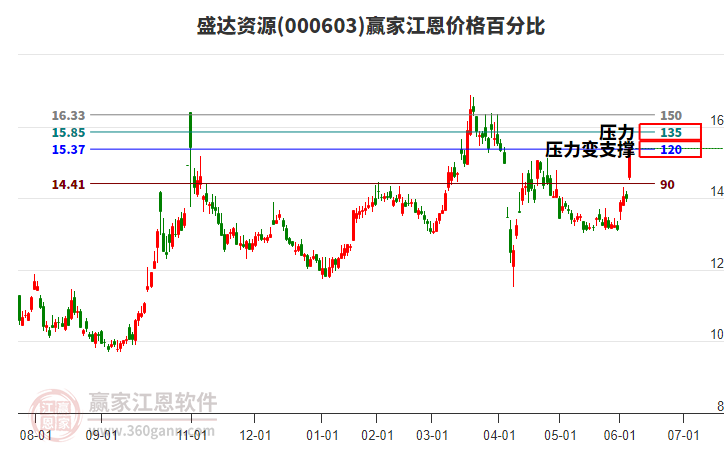 000603盛達(dá)資源江恩價(jià)格百分比工具
