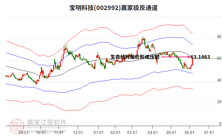 002992寶明科技贏家極反通道工具