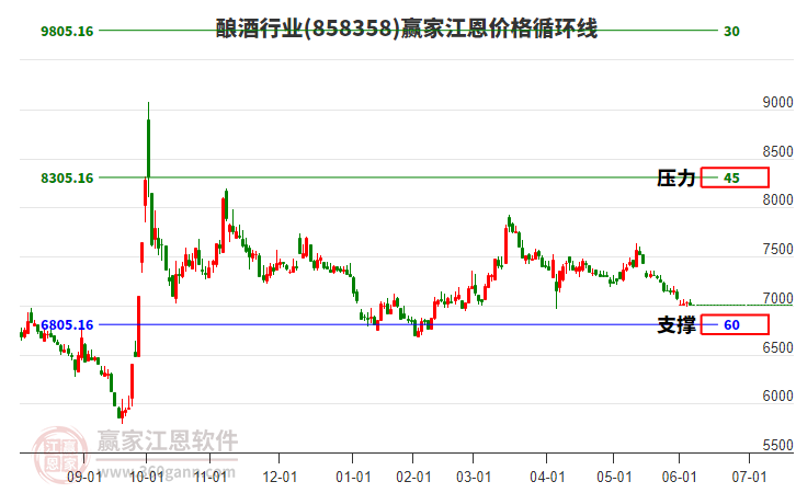 釀酒行業(yè)江恩價格循環(huán)線工具