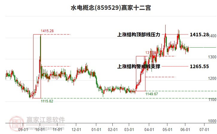 859529水電贏家十二宮工具