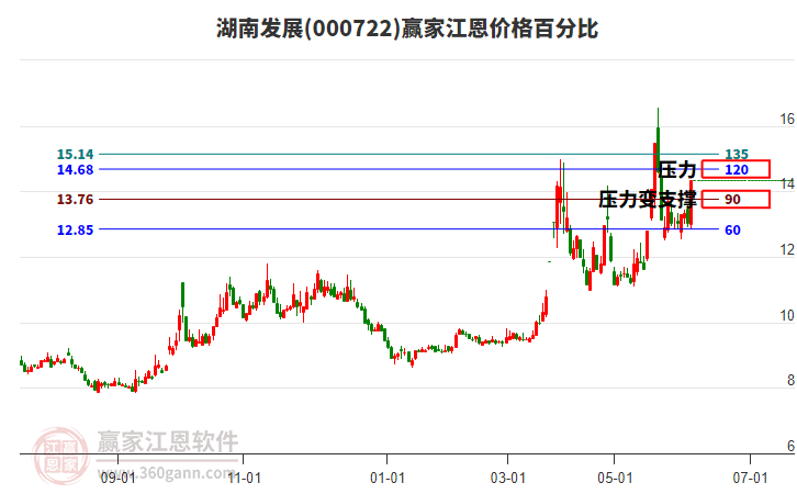 000722湖南發(fā)展江恩價(jià)格百分比工具