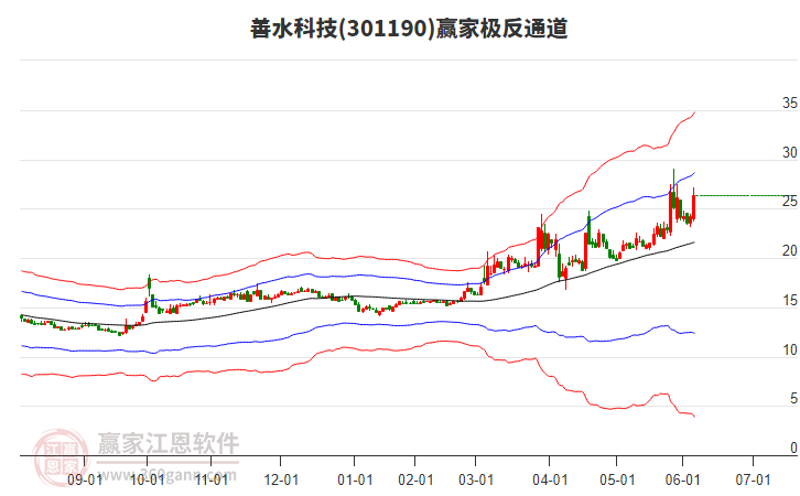 301190善水科技贏家極反通道工具