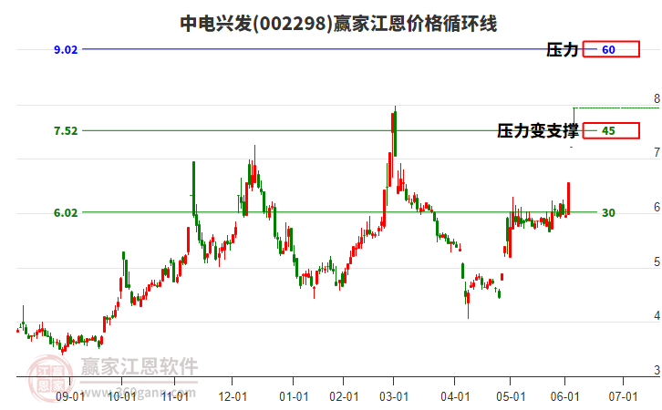 002298中電興發(fā)江恩價格循環(huán)線工具