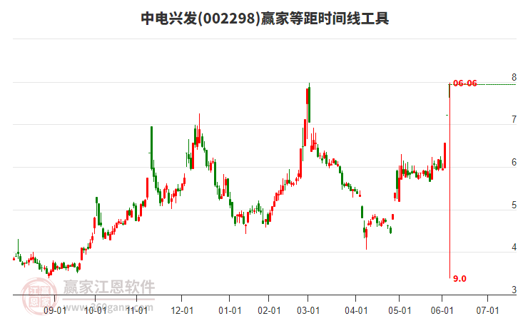 002298中電興發(fā)等距時間周期線工具