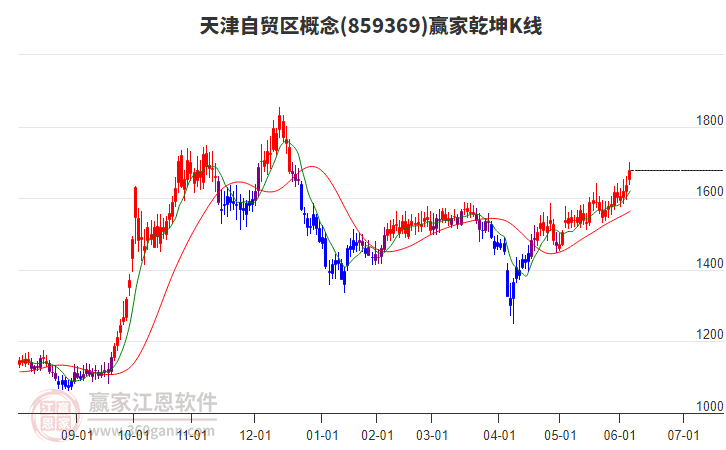 859369天津自貿(mào)區(qū)贏家乾坤K線(xiàn)工具