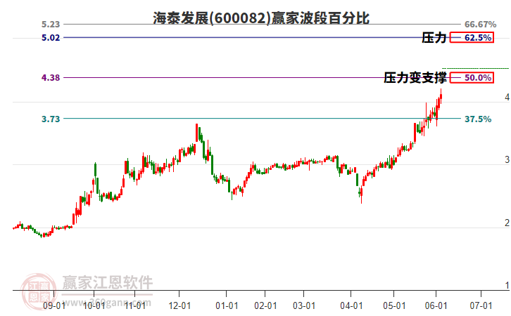600082海泰發(fā)展波段百分比工具
