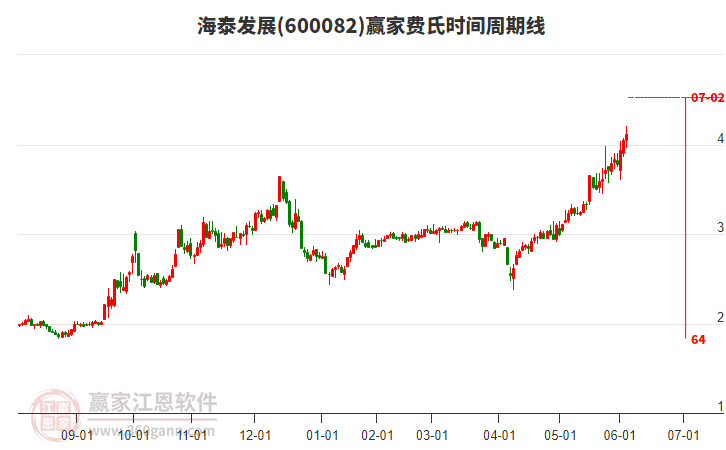 600082海泰發(fā)展費(fèi)氏時(shí)間周期線(xiàn)工具