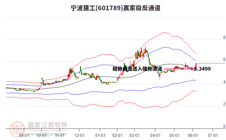 601789寧波建工贏家極反通道工具