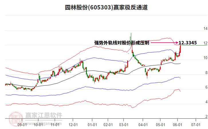 605303園林股份贏家極反通道工具