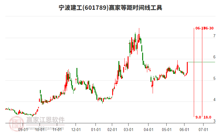 601789寧波建工等距時(shí)間周期線工具