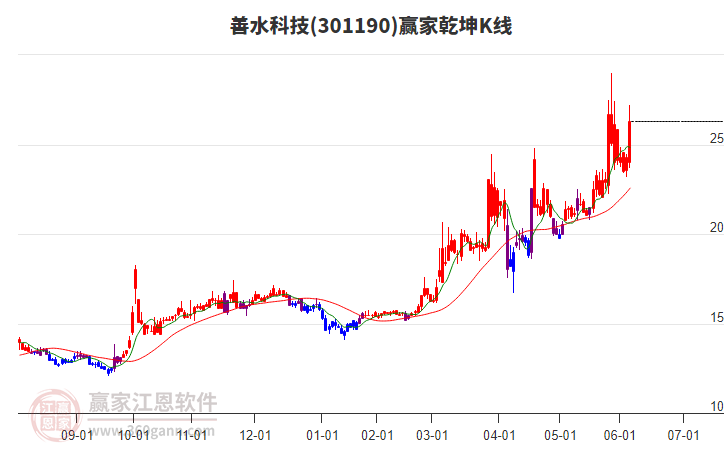 301190善水科技贏家乾坤K線工具