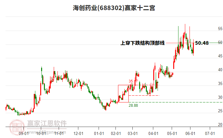 688302海創(chuàng)藥業(yè)贏家十二宮工具
