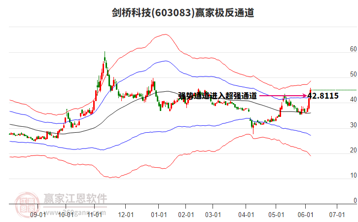 603083劍橋科技贏家極反通道工具 603083劍橋科技贏家極反通道工具
