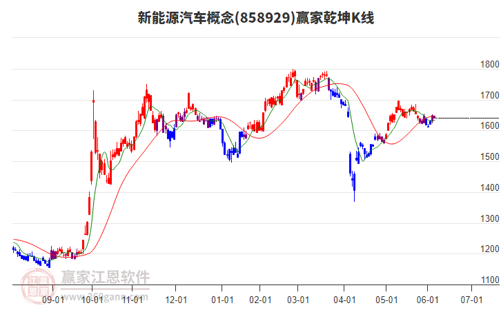 858929新能源汽車贏家乾坤K線工具