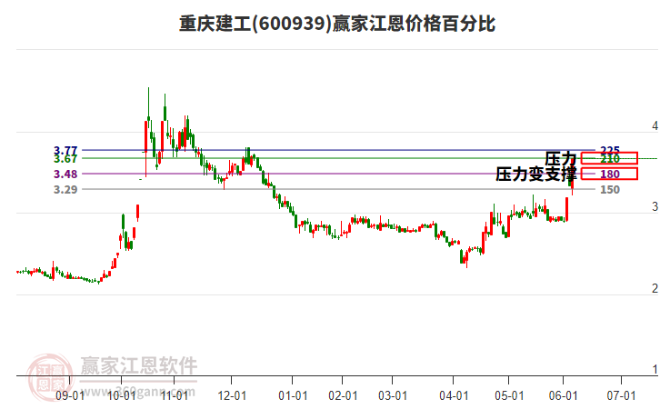 600939重慶建工江恩價格百分比工具