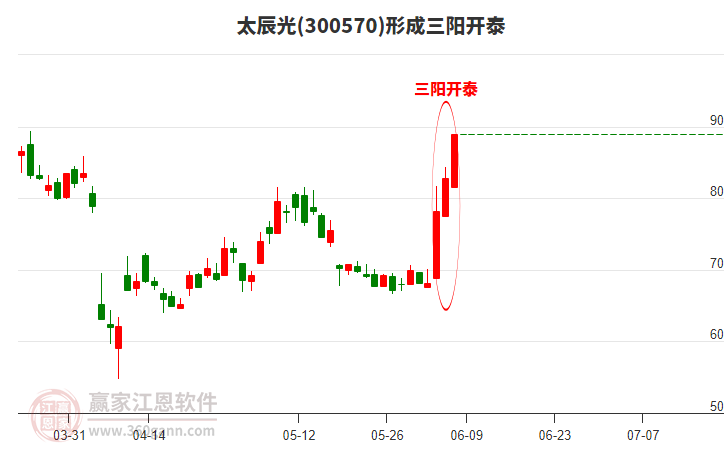太辰光300570形成頂部三陽開泰形態(tài) 太辰光300570形成頂部三陽開泰形態(tài)
