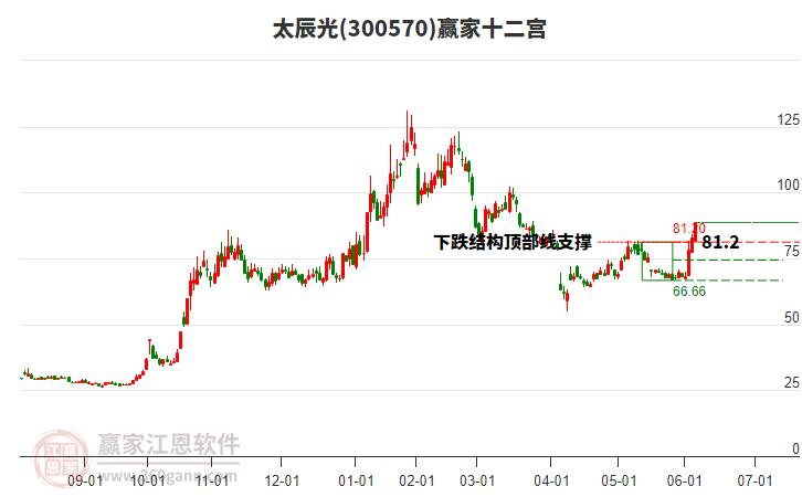 300570太辰光贏家十二宮工具 300570太辰光贏家十二宮工具