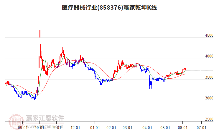 858376醫(yī)療器械贏家乾坤K線工具