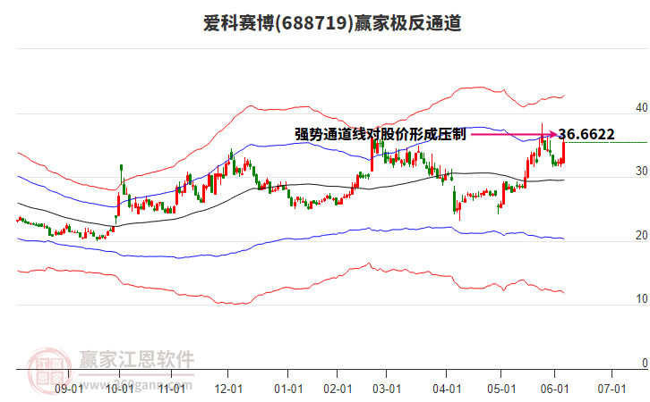 688719愛科賽博贏家極反通道工具