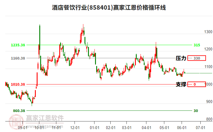 酒店餐飲行業(yè)江恩價格循環(huán)線工具 酒店餐飲行業(yè)江恩價格循環(huán)線工具