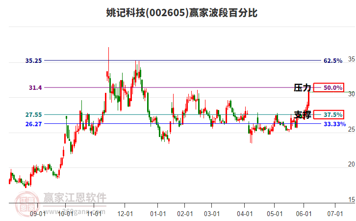 002605姚記科技波段百分比工具 002605姚記科技波段百分比工具