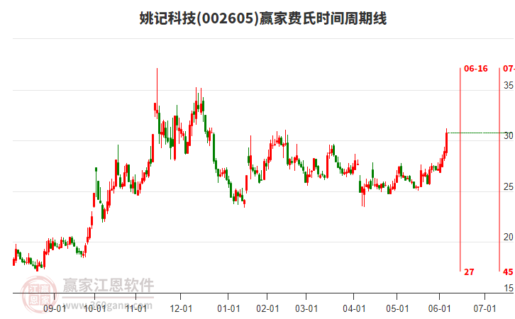 002605姚記科技費(fèi)氏時(shí)間周期線工具 002605姚記科技費(fèi)氏時(shí)間周期線工具