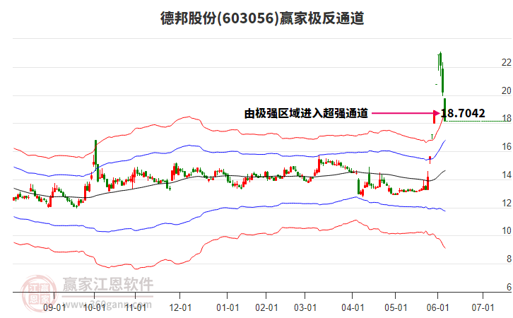 603056德邦股份贏家極反通道工具