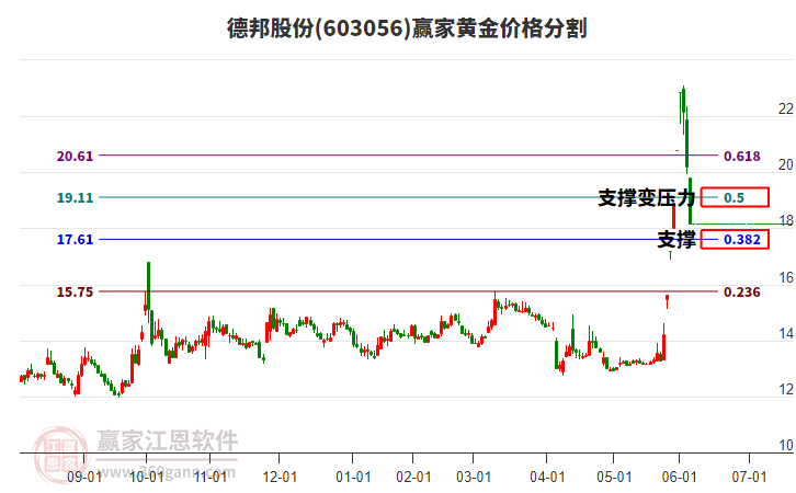 603056德邦股份黃金價(jià)格分割工具